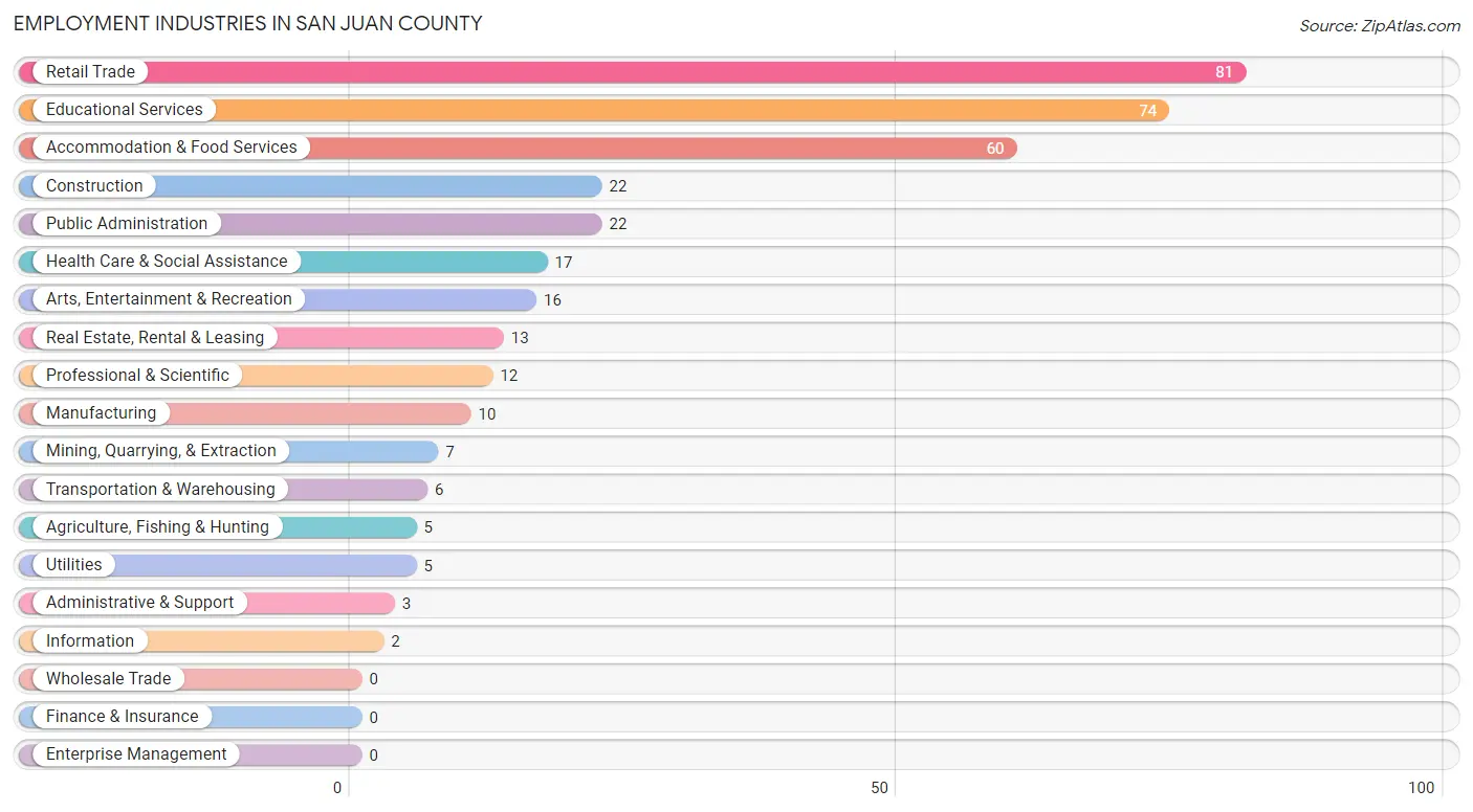 Employment Industries in San Juan County