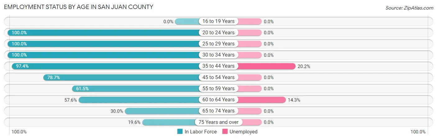 Employment Status by Age in San Juan County