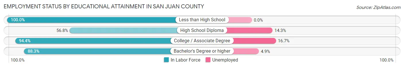 Employment Status by Educational Attainment in San Juan County