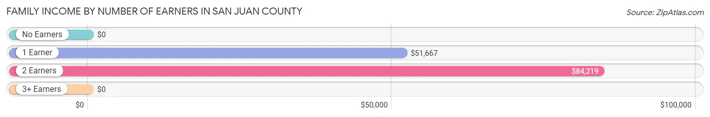 Family Income by Number of Earners in San Juan County