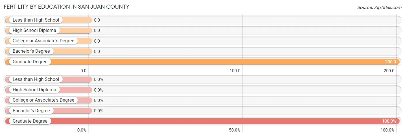 Female Fertility by Education Attainment in San Juan County