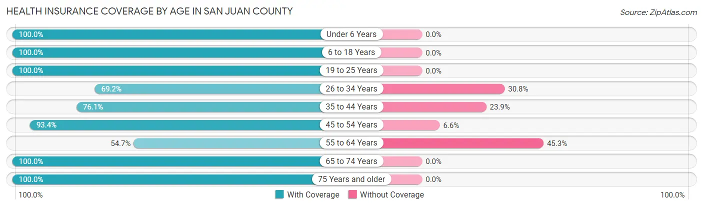 Health Insurance Coverage by Age in San Juan County