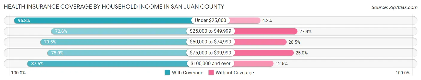 Health Insurance Coverage by Household Income in San Juan County