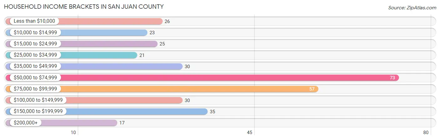 Household Income Brackets in San Juan County