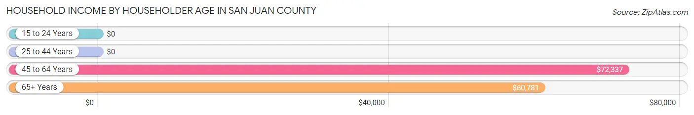 Household Income by Householder Age in San Juan County