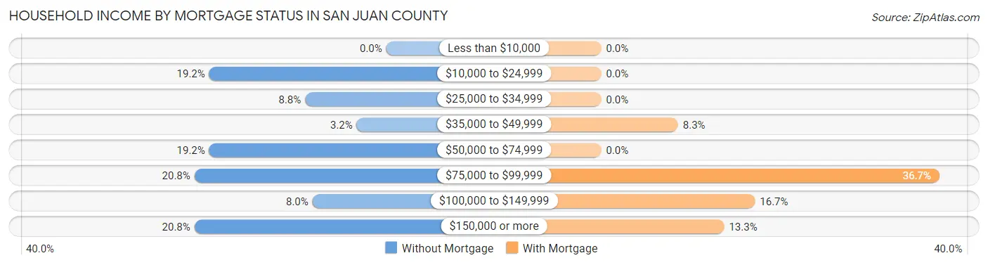 Household Income by Mortgage Status in San Juan County