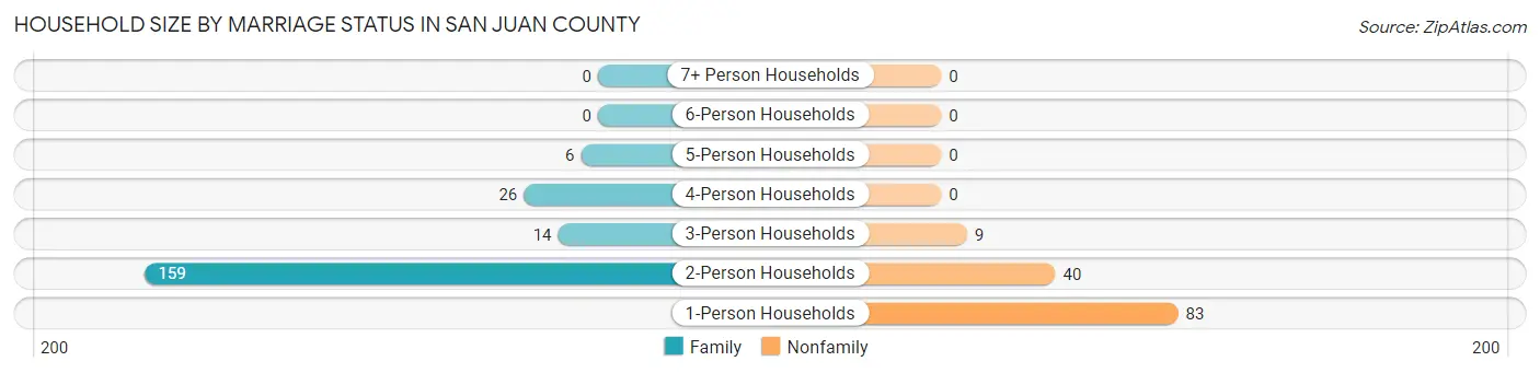 Household Size by Marriage Status in San Juan County