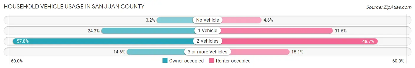 Household Vehicle Usage in San Juan County