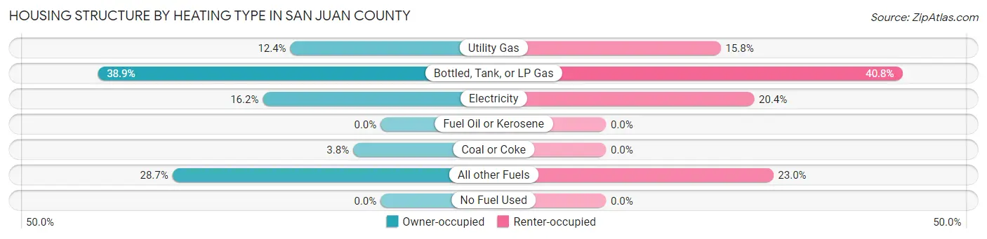 Housing Structure by Heating Type in San Juan County