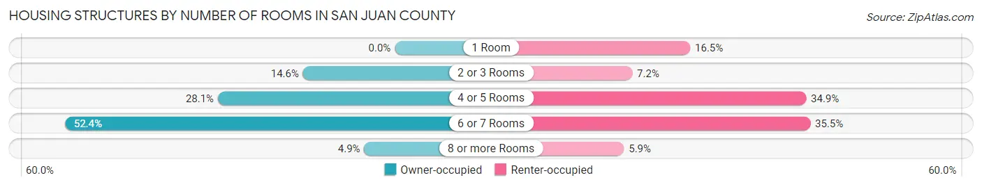 Housing Structures by Number of Rooms in San Juan County