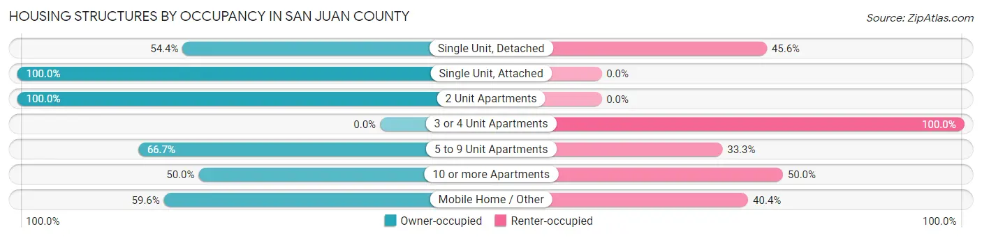 Housing Structures by Occupancy in San Juan County