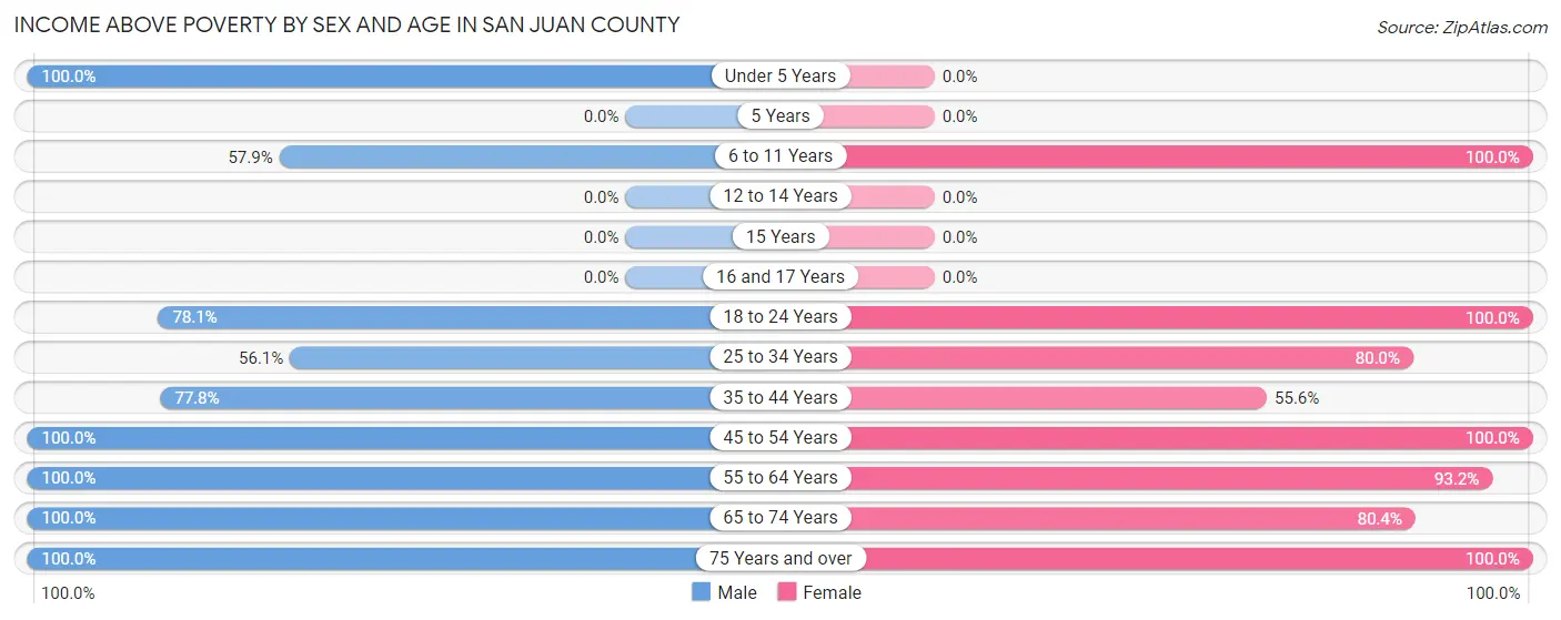 Income Above Poverty by Sex and Age in San Juan County