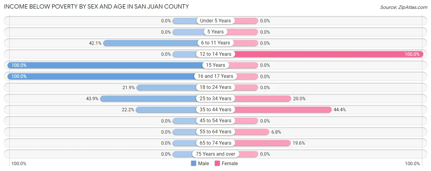 Income Below Poverty by Sex and Age in San Juan County