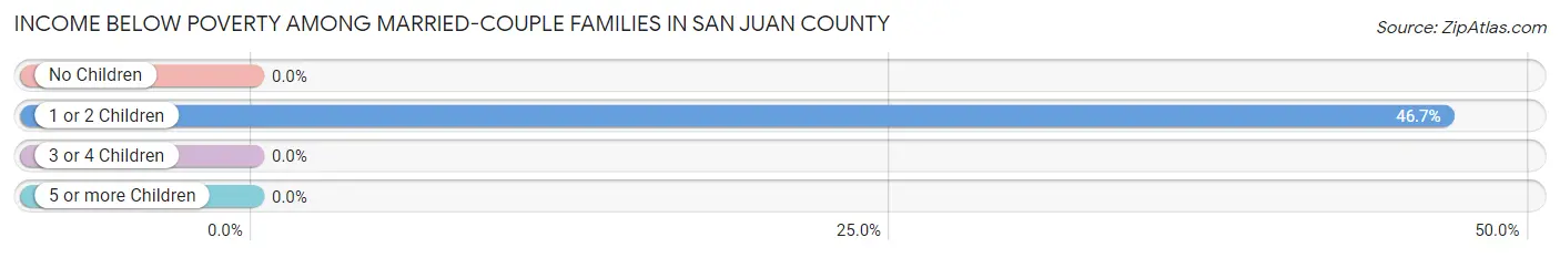 Income Below Poverty Among Married-Couple Families in San Juan County