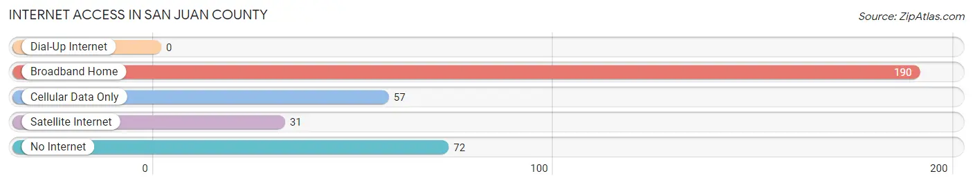 Internet Access in San Juan County