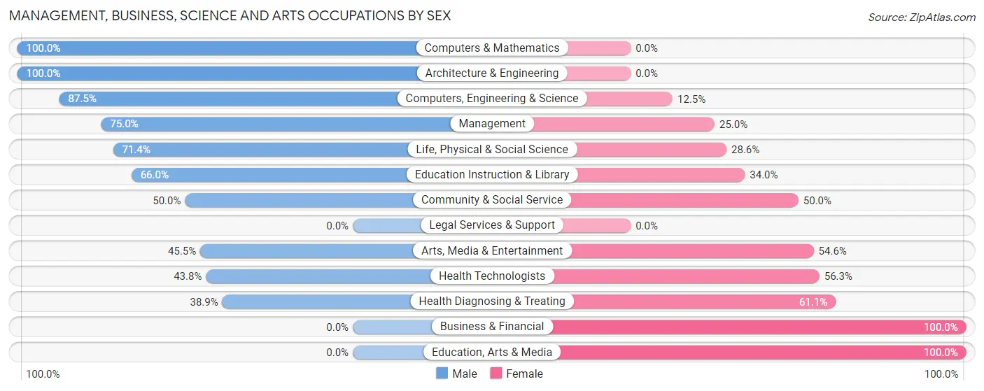 Management, Business, Science and Arts Occupations by Sex in San Juan County