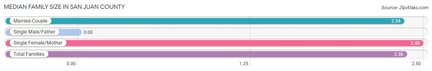 Median Family Size in San Juan County