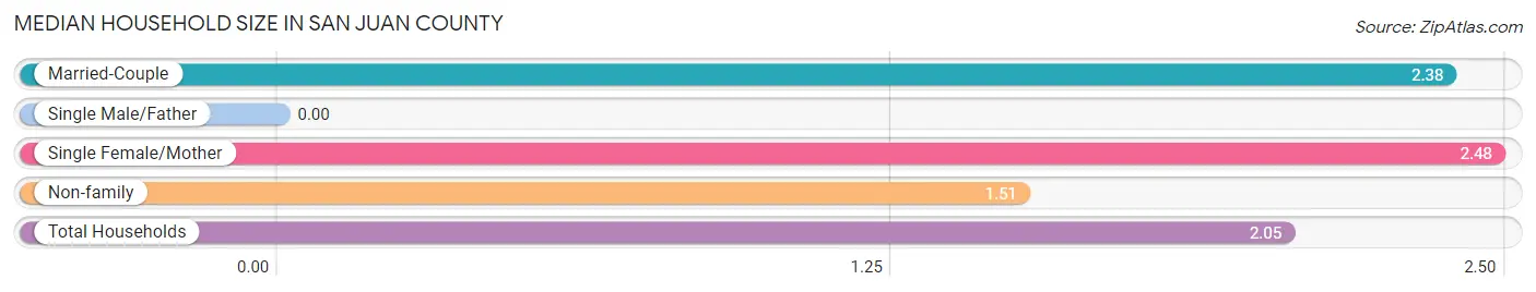 Median Household Size in San Juan County
