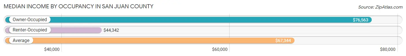 Median Income by Occupancy in San Juan County