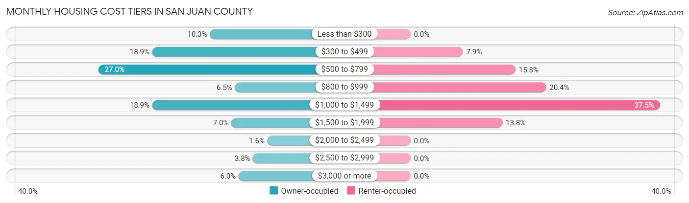 Monthly Housing Cost Tiers in San Juan County