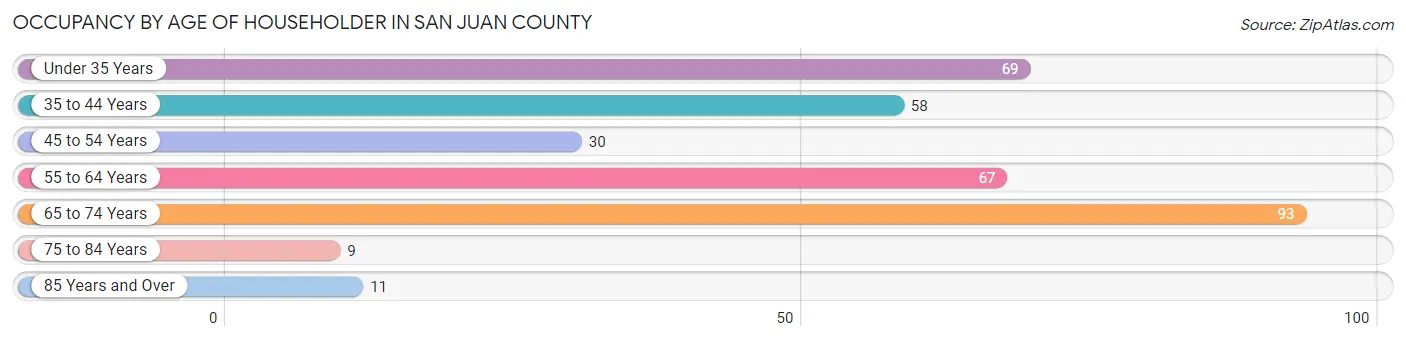 Occupancy by Age of Householder in San Juan County