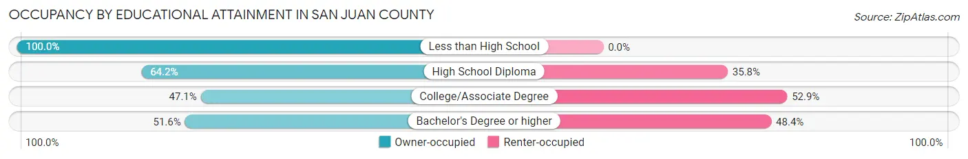 Occupancy by Educational Attainment in San Juan County