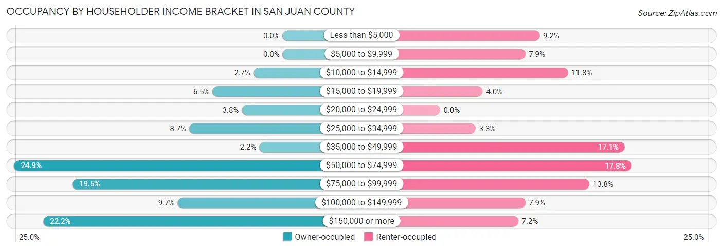 Occupancy by Householder Income Bracket in San Juan County