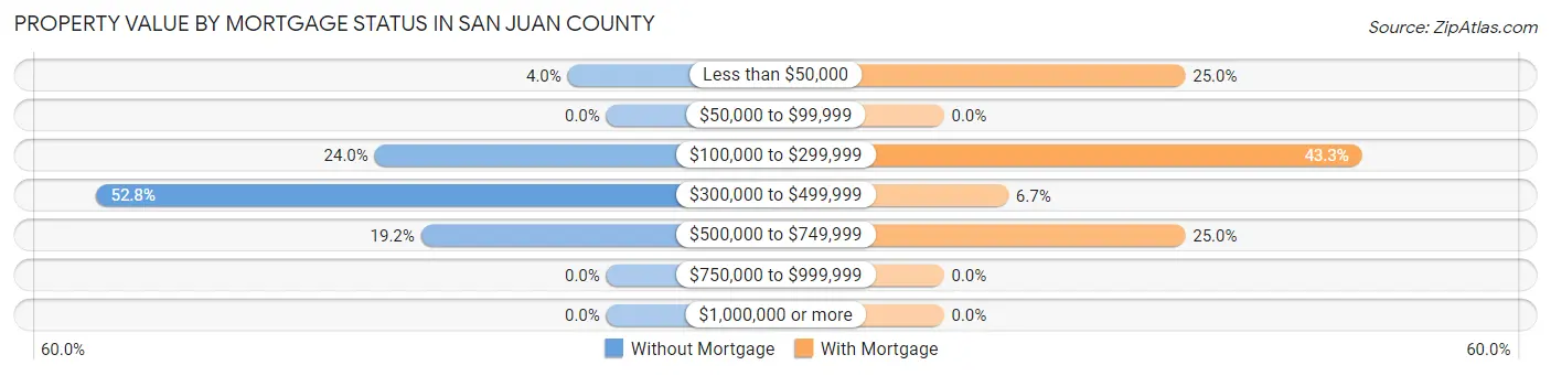 Property Value by Mortgage Status in San Juan County