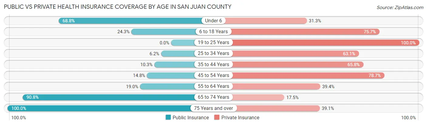 Public vs Private Health Insurance Coverage by Age in San Juan County