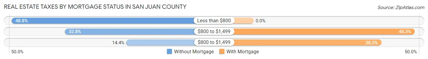Real Estate Taxes by Mortgage Status in San Juan County