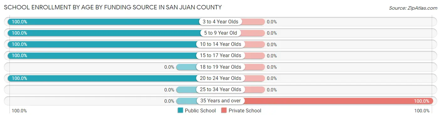 School Enrollment by Age by Funding Source in San Juan County