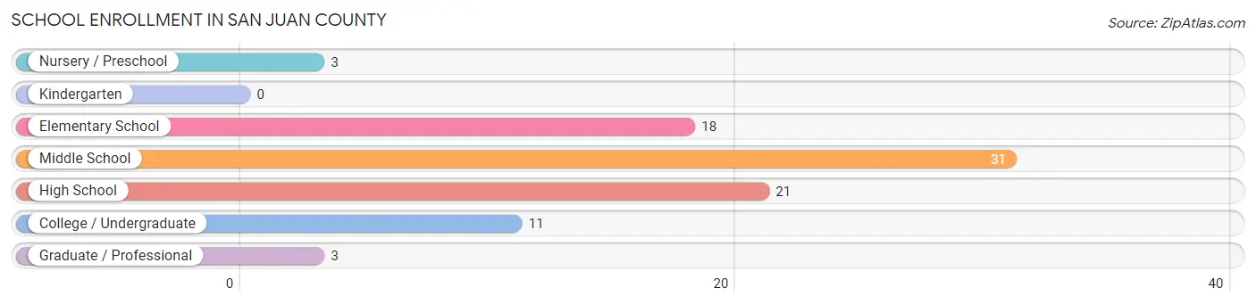School Enrollment in San Juan County