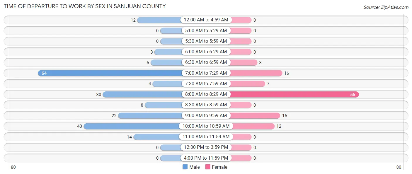 Time of Departure to Work by Sex in San Juan County