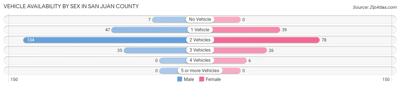 Vehicle Availability by Sex in San Juan County