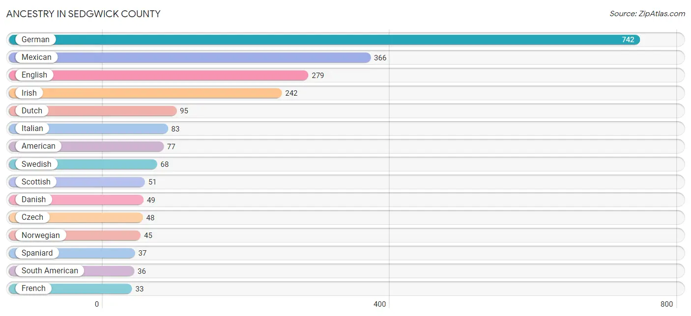 Ancestry in Sedgwick County