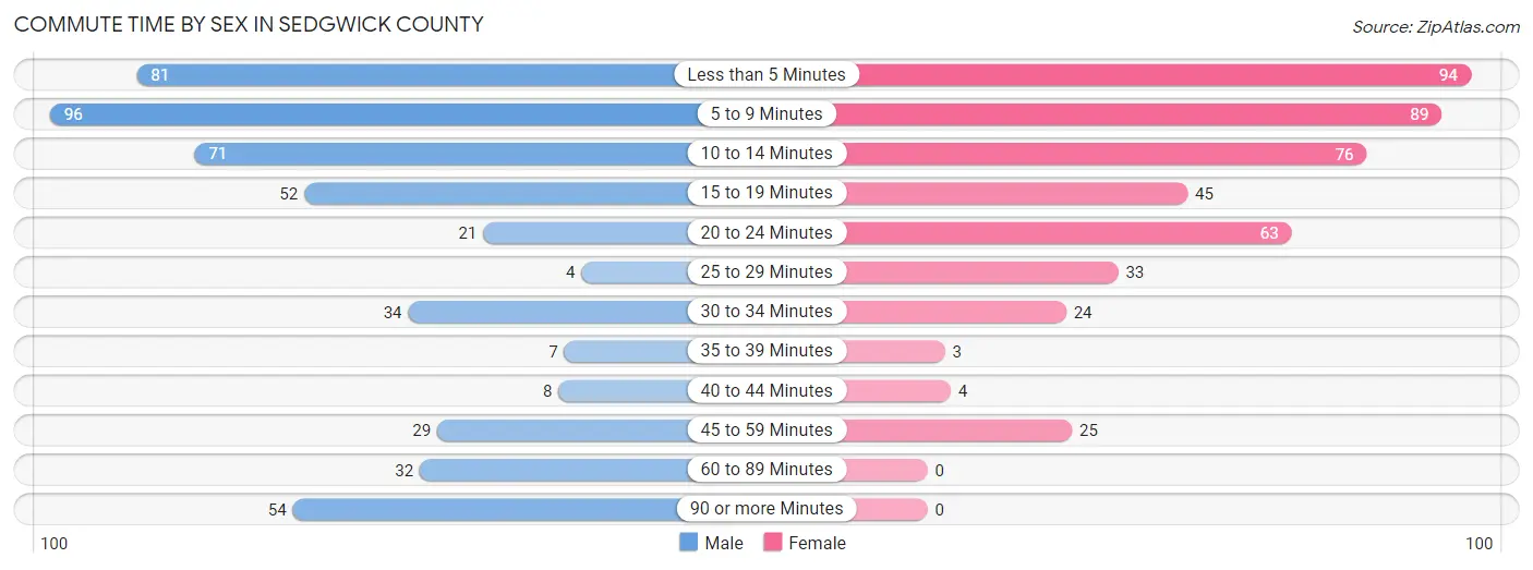Commute Time by Sex in Sedgwick County