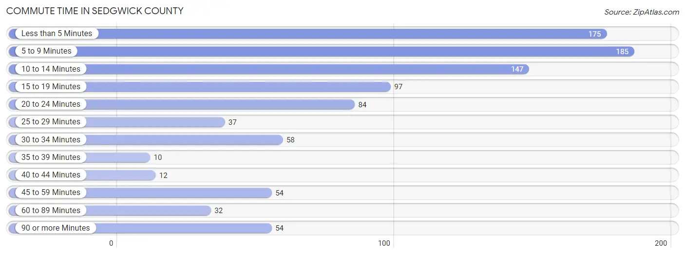 Commute Time in Sedgwick County