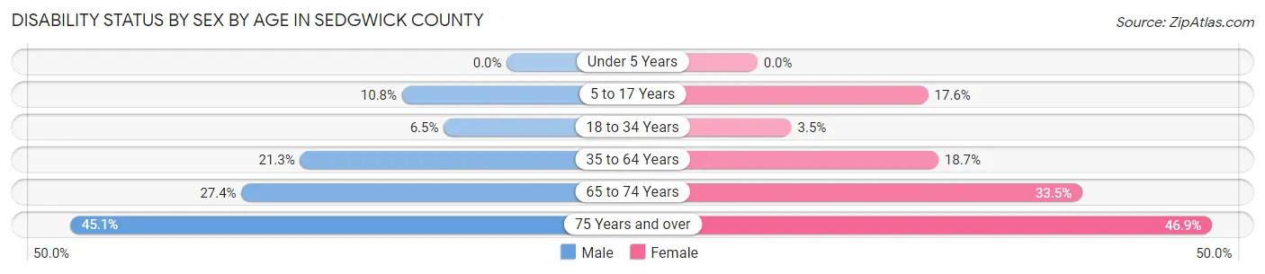 Disability Status by Sex by Age in Sedgwick County