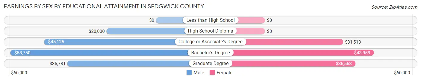 Earnings by Sex by Educational Attainment in Sedgwick County
