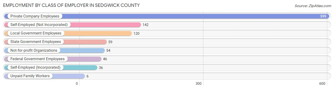 Employment by Class of Employer in Sedgwick County