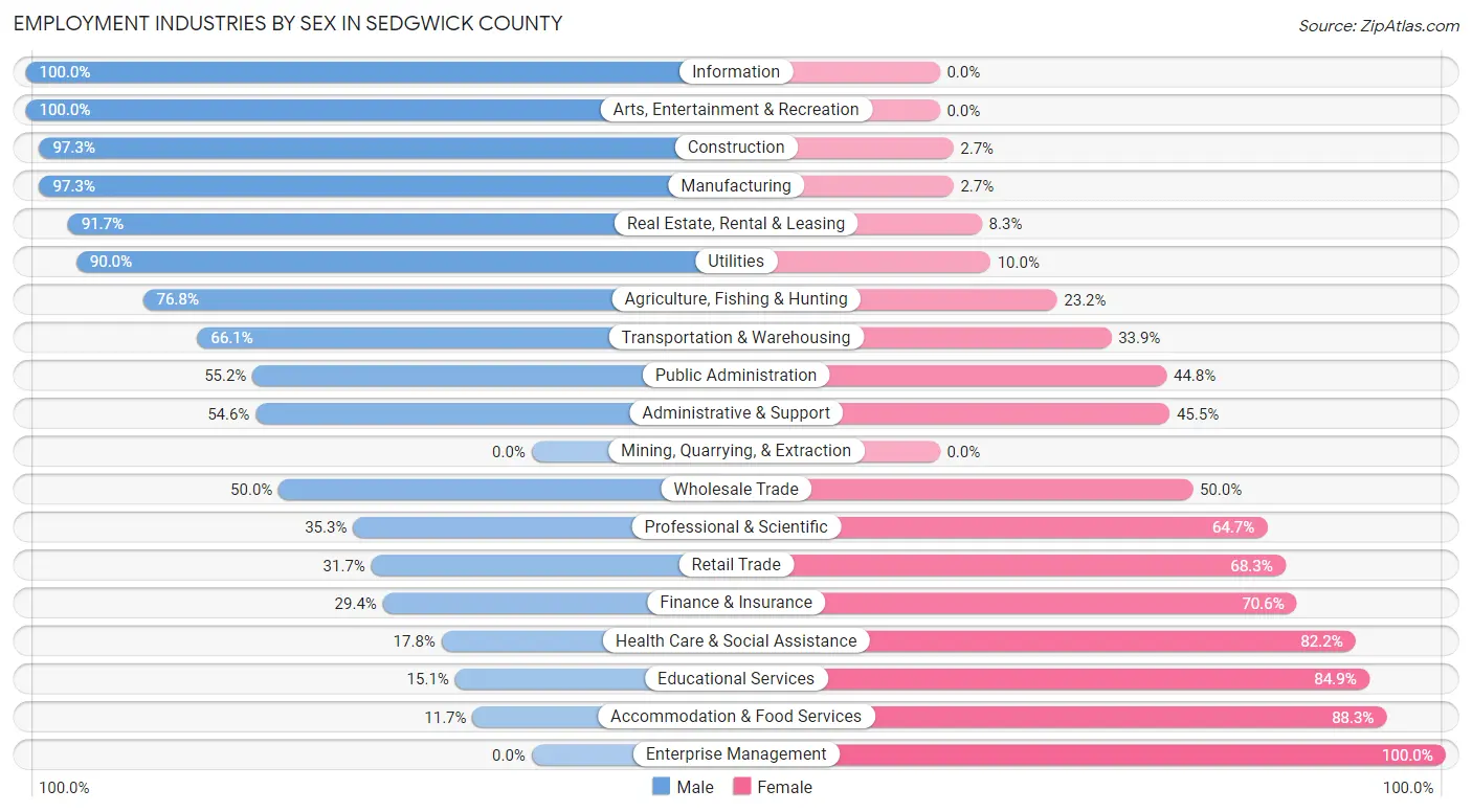 Employment Industries by Sex in Sedgwick County