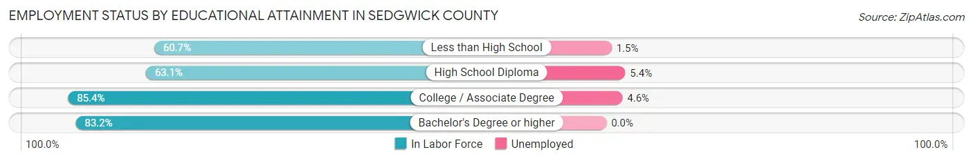Employment Status by Educational Attainment in Sedgwick County