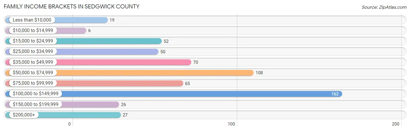 Family Income Brackets in Sedgwick County
