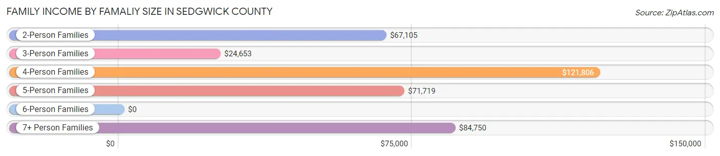 Family Income by Famaliy Size in Sedgwick County