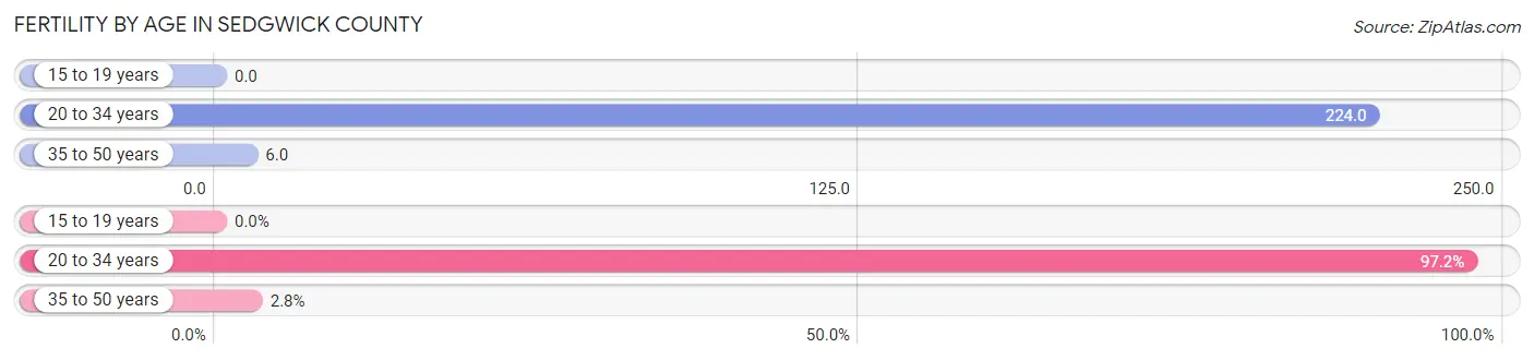 Female Fertility by Age in Sedgwick County