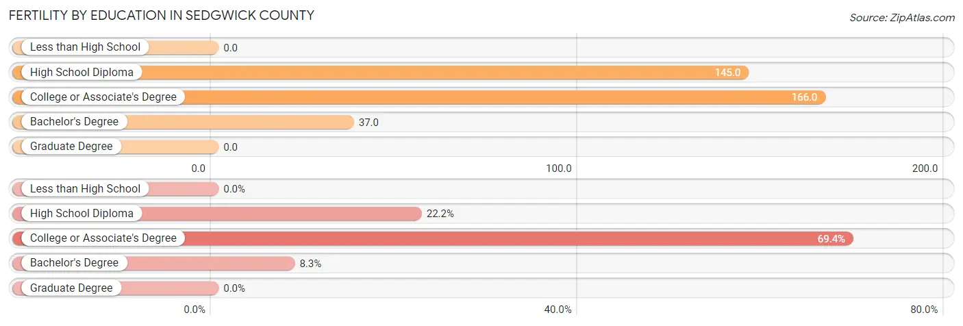 Female Fertility by Education Attainment in Sedgwick County