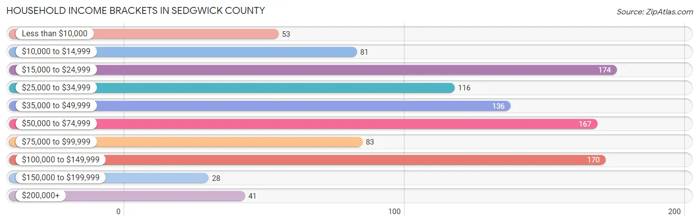 Household Income Brackets in Sedgwick County
