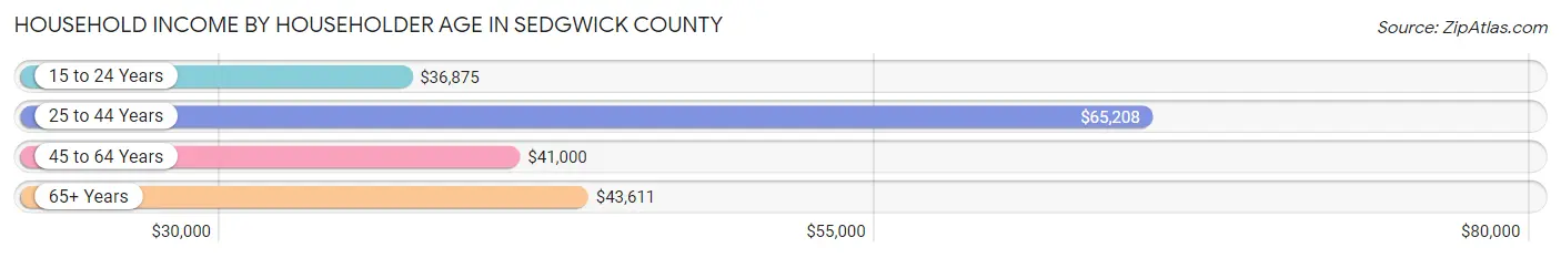 Household Income by Householder Age in Sedgwick County