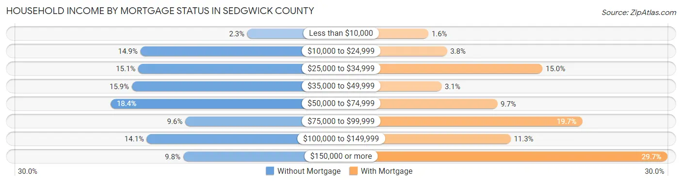 Household Income by Mortgage Status in Sedgwick County