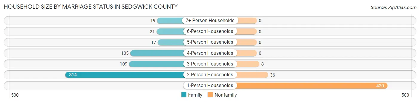 Household Size by Marriage Status in Sedgwick County